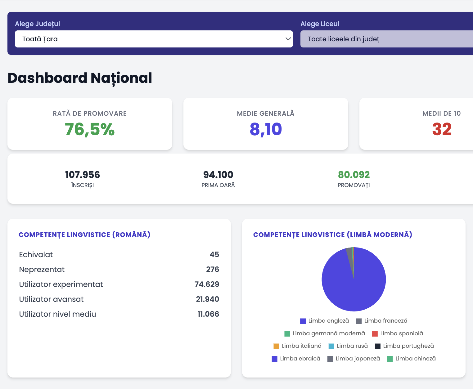 Grafic cu rezultatele examenului de Bacalaureat 2025